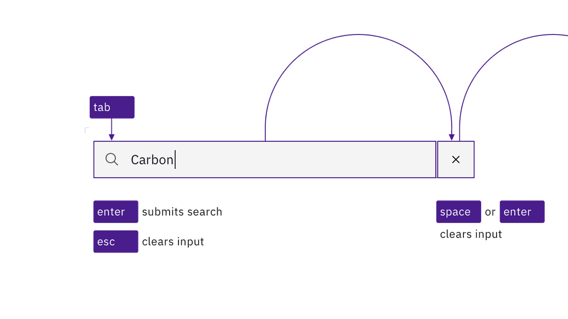 illustration showing that after a user begins typing in a search field, an X button appears on the right side of the input that can be tabbed to and activated with Space or Enter